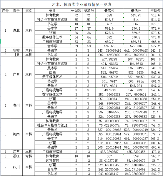 2022汉江师范学院各省录取分数线是多少